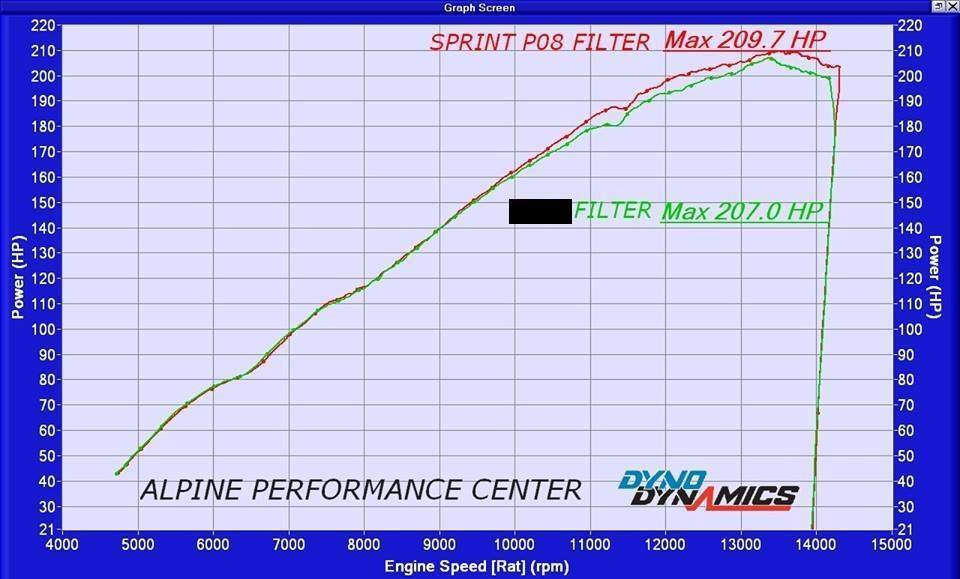 SPRINT P08 Air Filter R6 2008 - 2020 Airfilter PM50S 2019 2018 2017 2016 2015